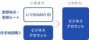 ビジネスアカウントの新規作成をお願いいたします。