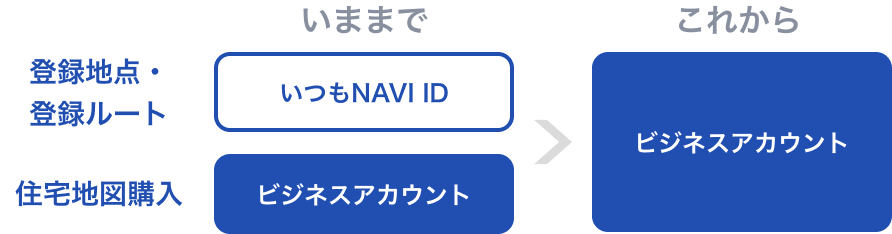 ビジネスアカウントの新規作成をお願いいたします。